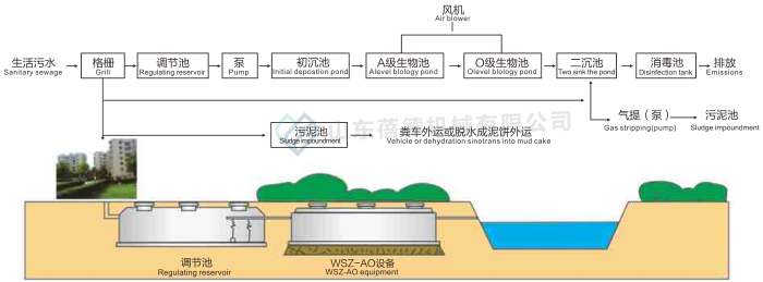 地埋式污水处理设备工艺流程图