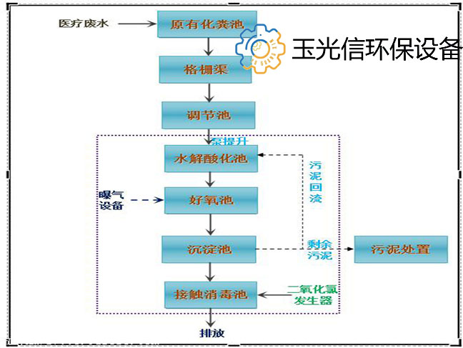 医疗废水工艺流程图1.jpg